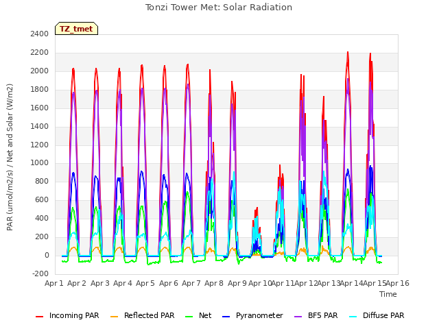 plot of Tonzi Tower Met: Solar Radiation