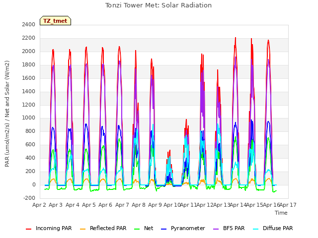 plot of Tonzi Tower Met: Solar Radiation