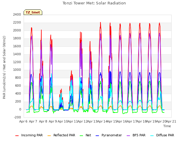 plot of Tonzi Tower Met: Solar Radiation