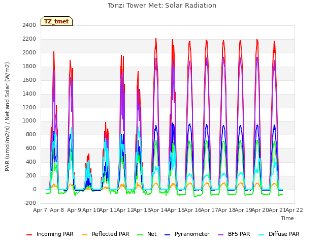 plot of Tonzi Tower Met: Solar Radiation