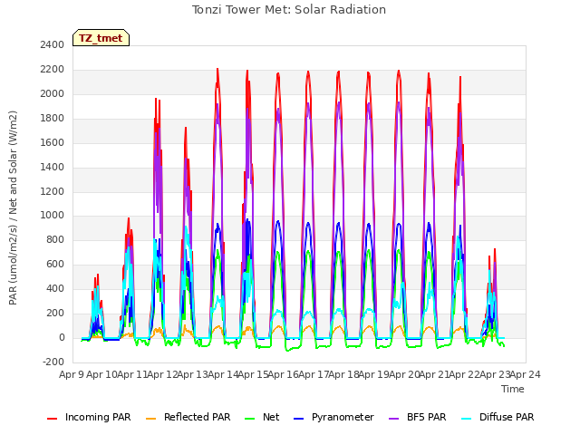 plot of Tonzi Tower Met: Solar Radiation