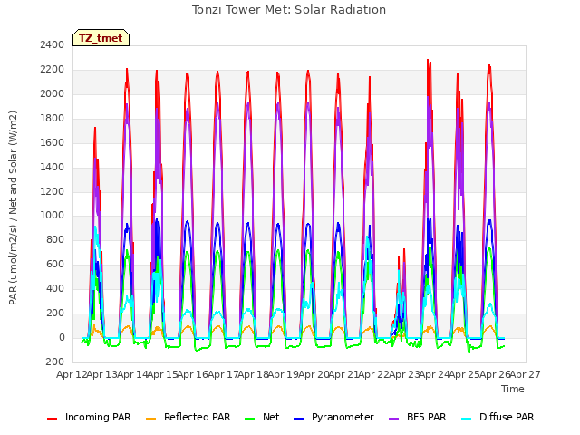 plot of Tonzi Tower Met: Solar Radiation