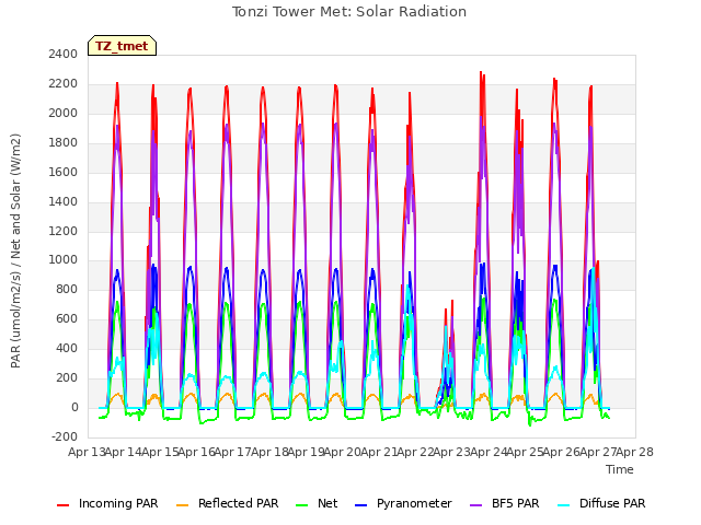 plot of Tonzi Tower Met: Solar Radiation