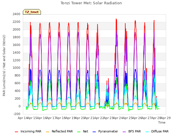 plot of Tonzi Tower Met: Solar Radiation