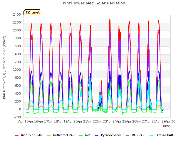 plot of Tonzi Tower Met: Solar Radiation