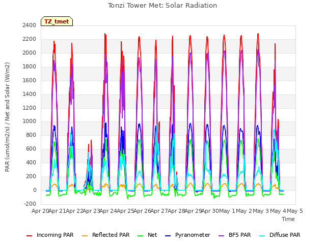 plot of Tonzi Tower Met: Solar Radiation