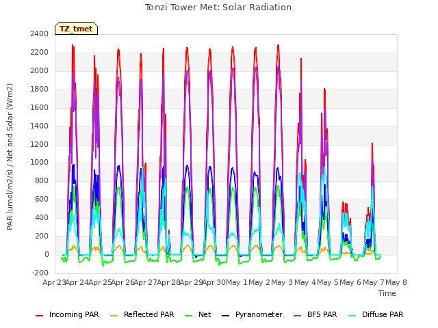 plot of Tonzi Tower Met: Solar Radiation