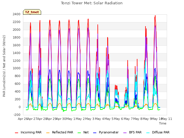 plot of Tonzi Tower Met: Solar Radiation