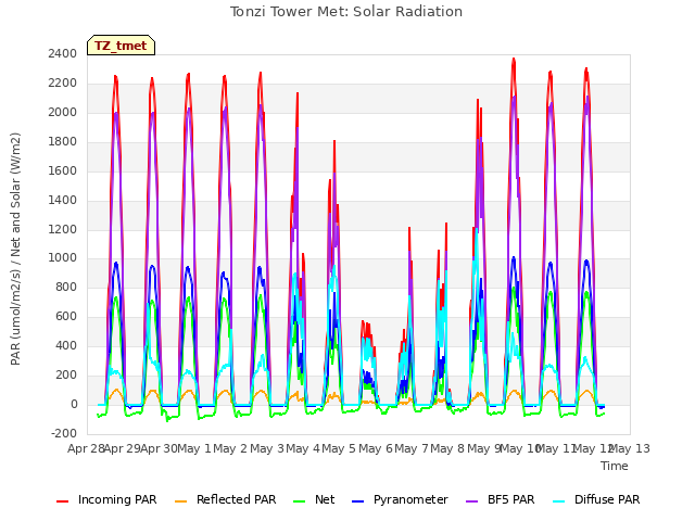 plot of Tonzi Tower Met: Solar Radiation