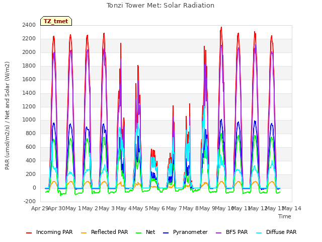 plot of Tonzi Tower Met: Solar Radiation