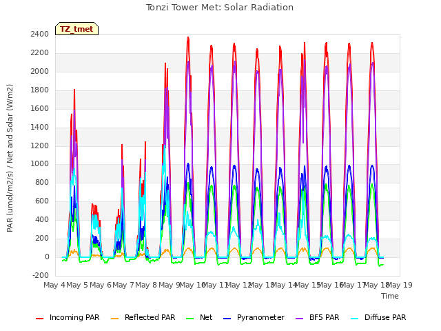 plot of Tonzi Tower Met: Solar Radiation