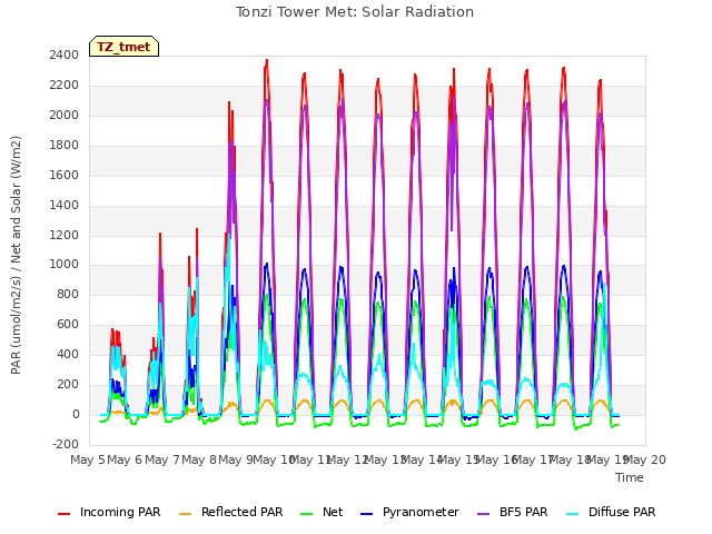 plot of Tonzi Tower Met: Solar Radiation