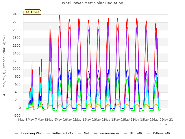 plot of Tonzi Tower Met: Solar Radiation