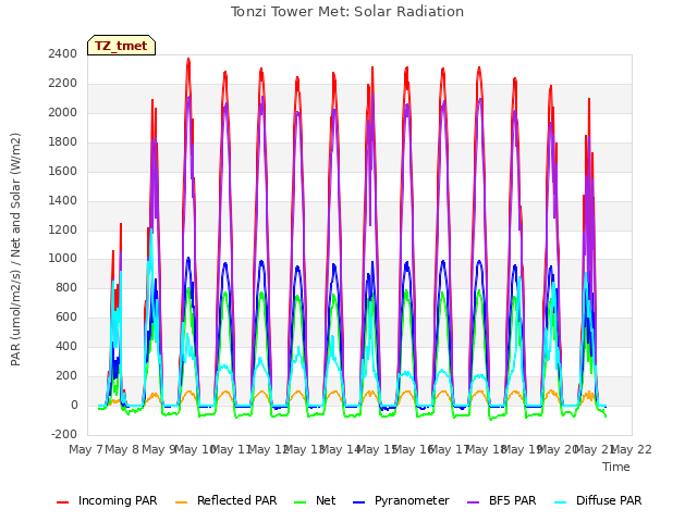 plot of Tonzi Tower Met: Solar Radiation