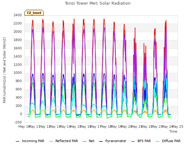 plot of Tonzi Tower Met: Solar Radiation