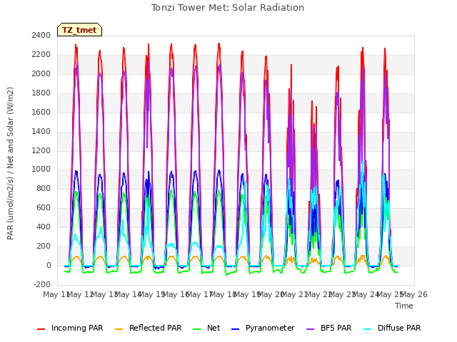 plot of Tonzi Tower Met: Solar Radiation