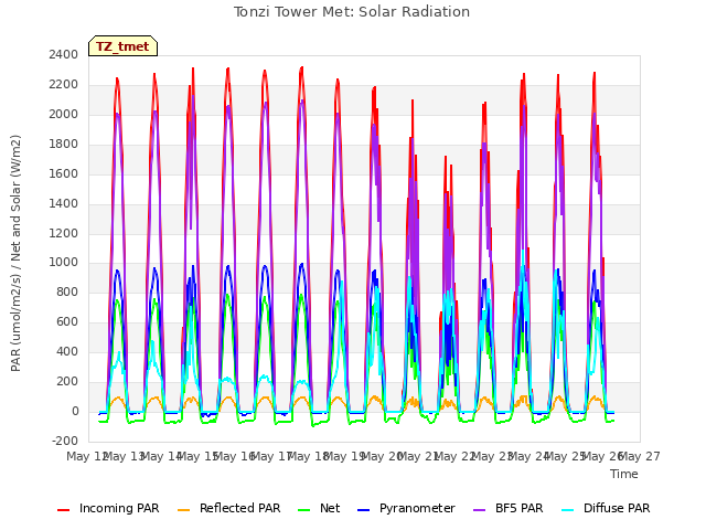 plot of Tonzi Tower Met: Solar Radiation
