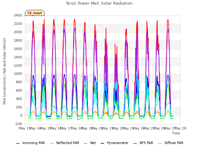 plot of Tonzi Tower Met: Solar Radiation