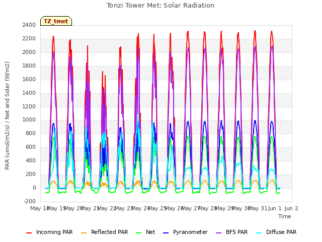 plot of Tonzi Tower Met: Solar Radiation