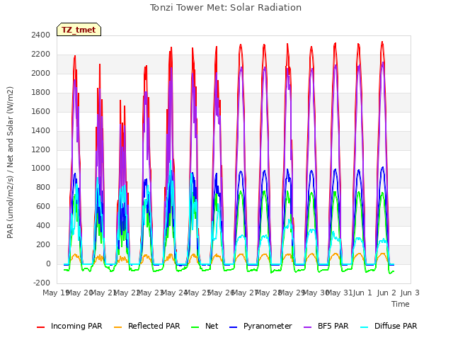 plot of Tonzi Tower Met: Solar Radiation