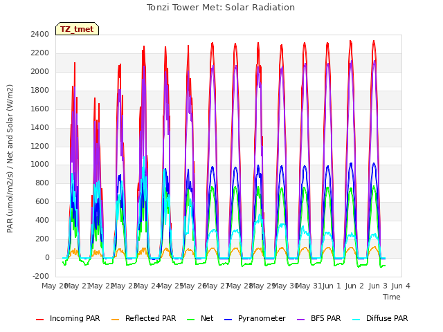 plot of Tonzi Tower Met: Solar Radiation