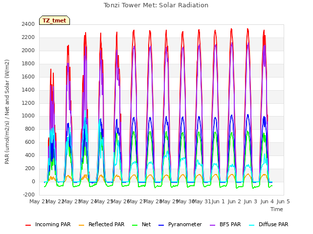 plot of Tonzi Tower Met: Solar Radiation