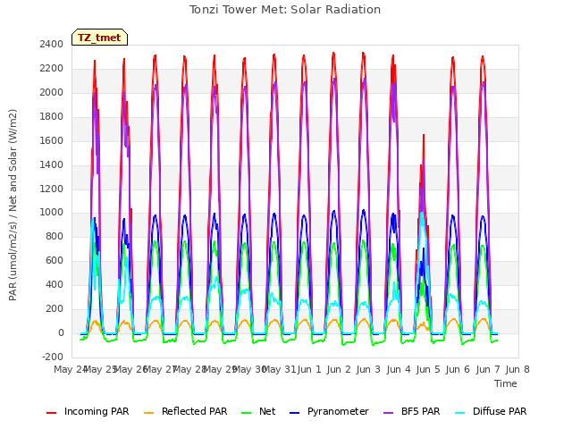 plot of Tonzi Tower Met: Solar Radiation