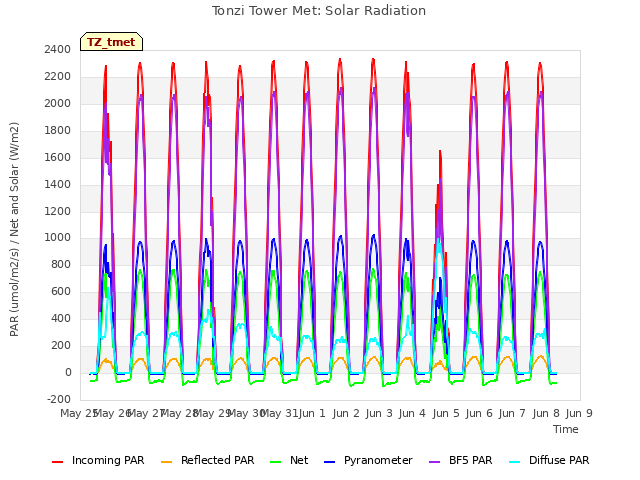 plot of Tonzi Tower Met: Solar Radiation