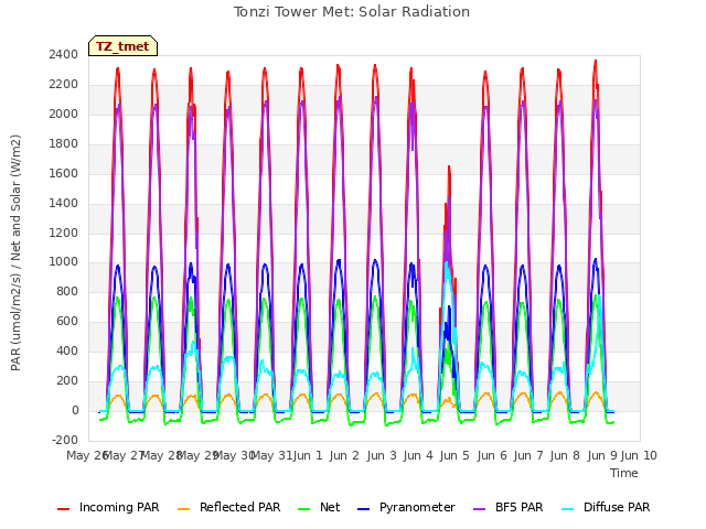 plot of Tonzi Tower Met: Solar Radiation