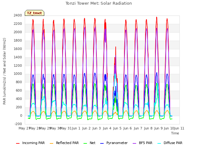 plot of Tonzi Tower Met: Solar Radiation