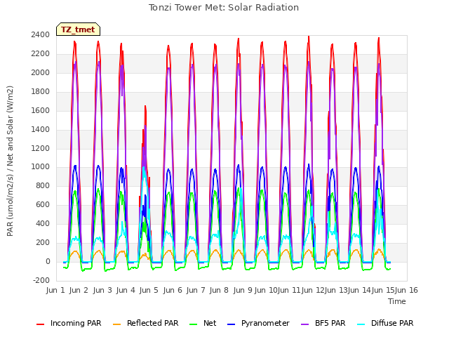 plot of Tonzi Tower Met: Solar Radiation