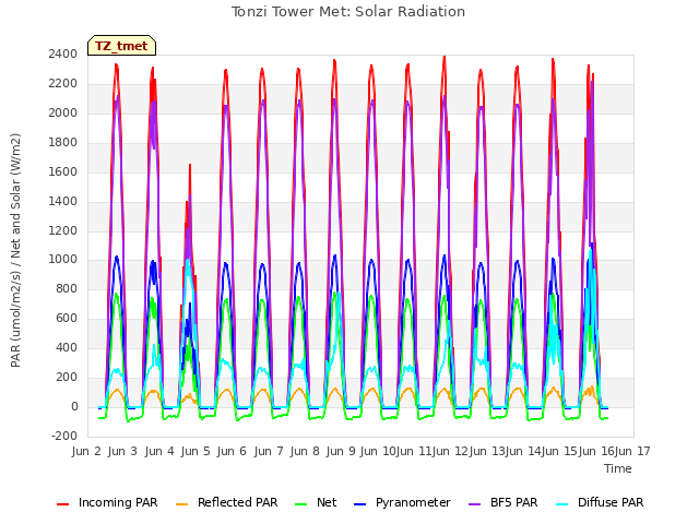 plot of Tonzi Tower Met: Solar Radiation