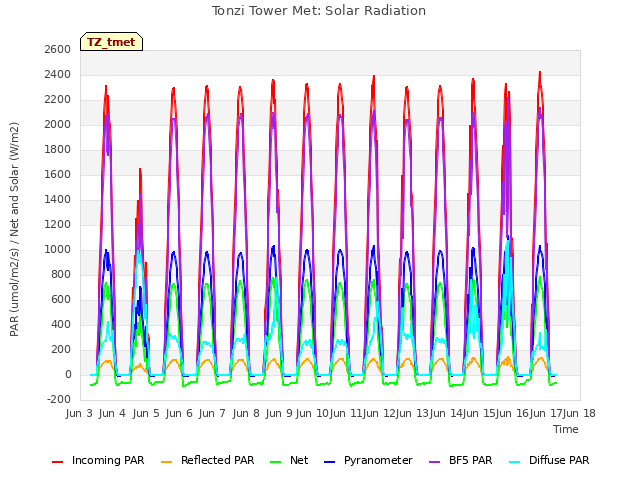 plot of Tonzi Tower Met: Solar Radiation