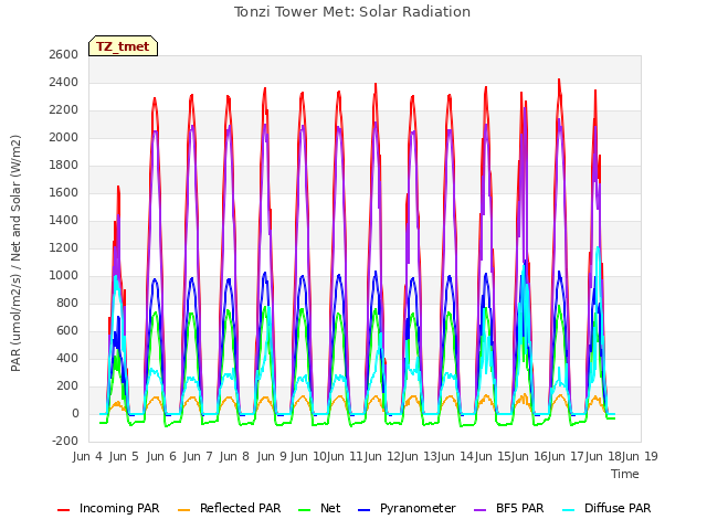 plot of Tonzi Tower Met: Solar Radiation