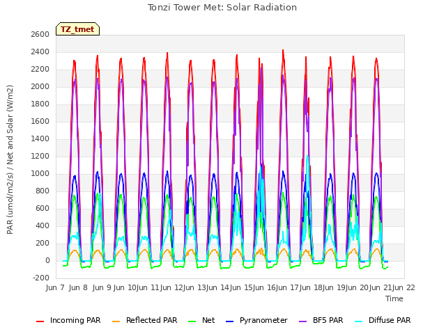 plot of Tonzi Tower Met: Solar Radiation