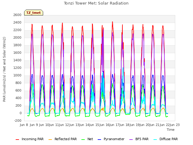 plot of Tonzi Tower Met: Solar Radiation