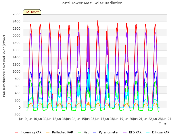 plot of Tonzi Tower Met: Solar Radiation