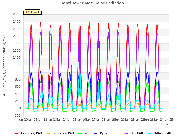 plot of Tonzi Tower Met: Solar Radiation