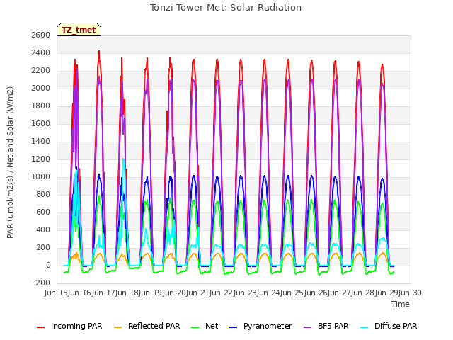 plot of Tonzi Tower Met: Solar Radiation