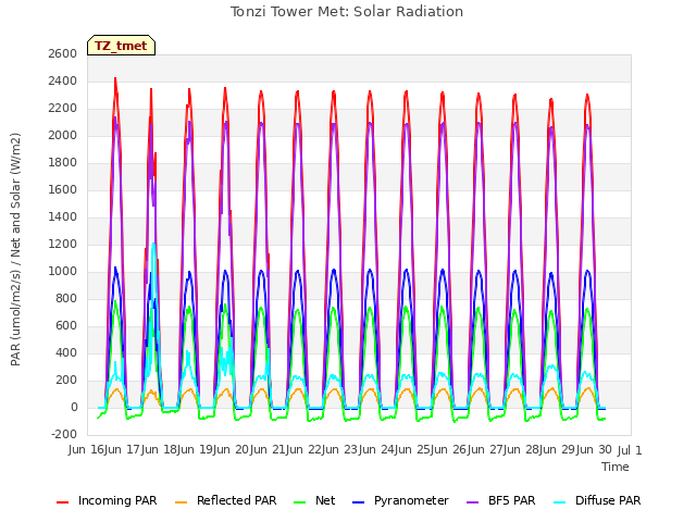 plot of Tonzi Tower Met: Solar Radiation