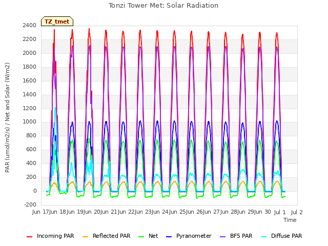 plot of Tonzi Tower Met: Solar Radiation