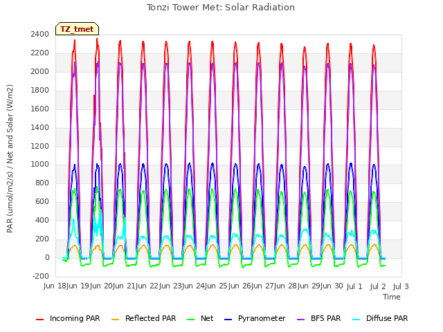 plot of Tonzi Tower Met: Solar Radiation