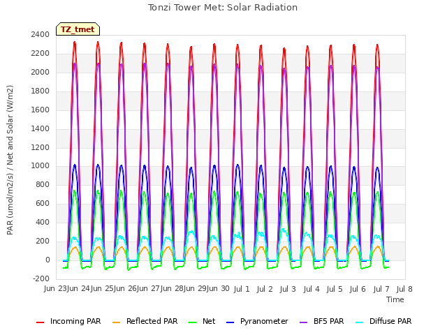 plot of Tonzi Tower Met: Solar Radiation