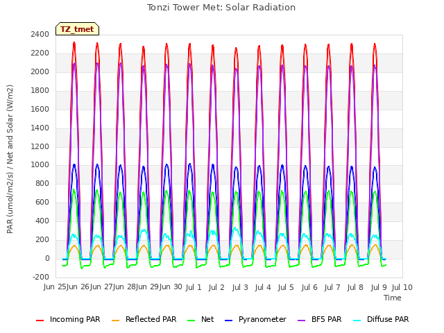 plot of Tonzi Tower Met: Solar Radiation