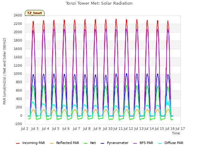 plot of Tonzi Tower Met: Solar Radiation