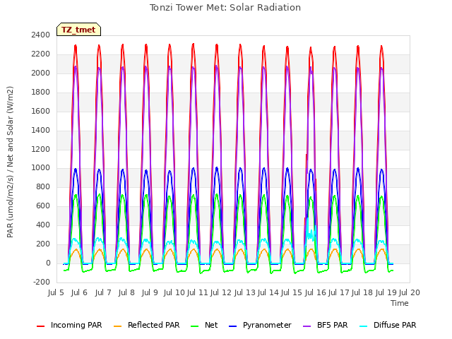 plot of Tonzi Tower Met: Solar Radiation