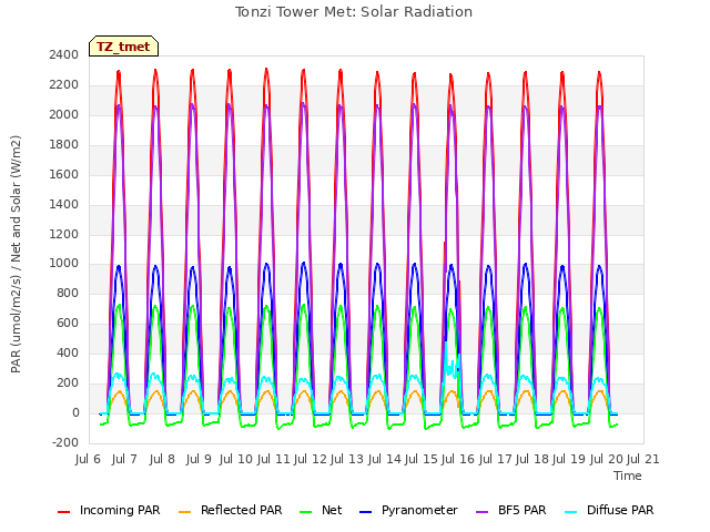 plot of Tonzi Tower Met: Solar Radiation