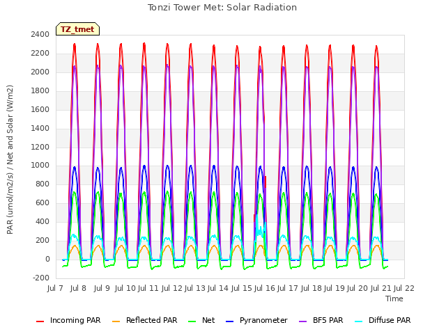 plot of Tonzi Tower Met: Solar Radiation