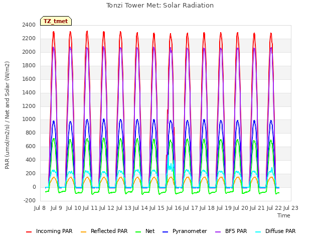 plot of Tonzi Tower Met: Solar Radiation