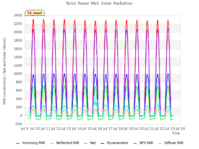 plot of Tonzi Tower Met: Solar Radiation